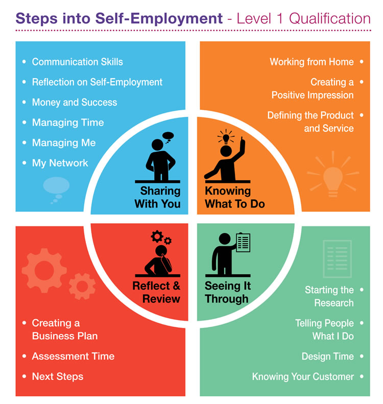 Steps Into Self-Employment